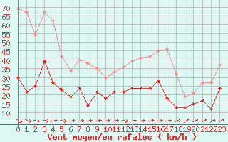 Courbe de la force du vent pour Niort (79)