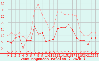 Courbe de la force du vent pour Perpignan (66)