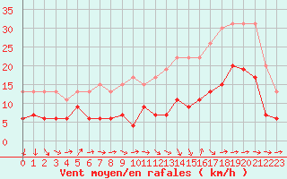 Courbe de la force du vent pour Nantes (44)