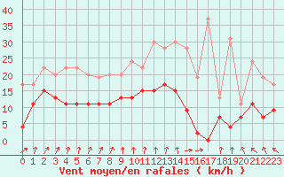 Courbe de la force du vent pour Le Havre - Octeville (76)