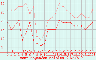 Courbe de la force du vent pour Cap Ferret (33)