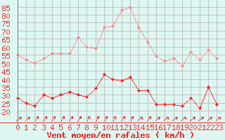 Courbe de la force du vent pour Laval (53)