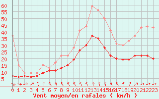 Courbe de la force du vent pour Brest (29)