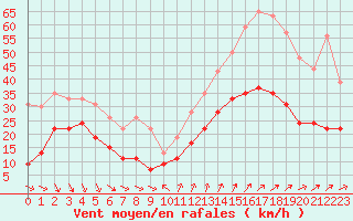Courbe de la force du vent pour Cap Camarat (83)