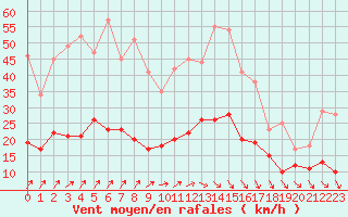 Courbe de la force du vent pour Saint-Brieuc (22)