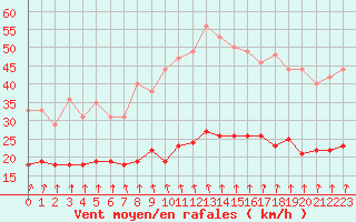 Courbe de la force du vent pour Dieppe (76)