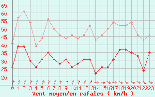 Courbe de la force du vent pour Mont-Aigoual (30)