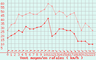 Courbe de la force du vent pour Lorient (56)