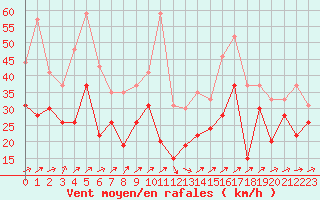 Courbe de la force du vent pour Biscarrosse (40)