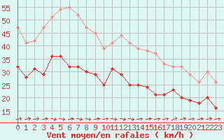Courbe de la force du vent pour Cap de la Hague (50)