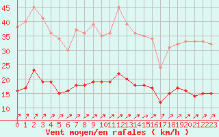 Courbe de la force du vent pour Trappes (78)