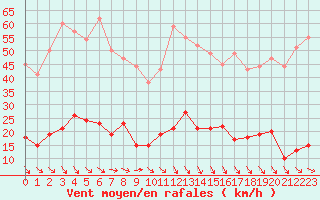 Courbe de la force du vent pour Ste (34)