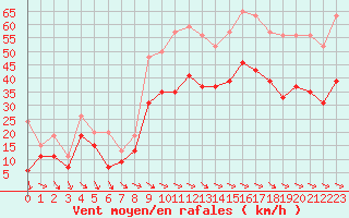 Courbe de la force du vent pour Montpellier (34)