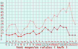 Courbe de la force du vent pour Solenzara - Base arienne (2B)