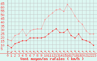 Courbe de la force du vent pour Charleville-Mzires (08)