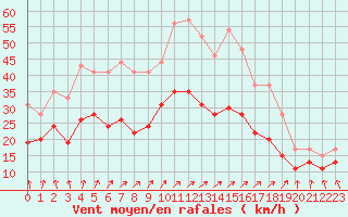 Courbe de la force du vent pour Saint-Quentin (02)