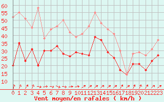Courbe de la force du vent pour Cap de la Hague (50)