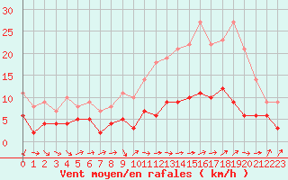 Courbe de la force du vent pour Bergerac (24)