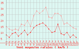 Courbe de la force du vent pour Le Bourget (93)