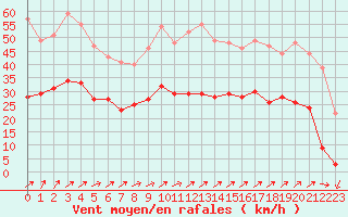 Courbe de la force du vent pour Figari (2A)