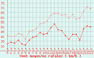 Courbe de la force du vent pour Leucate (11)