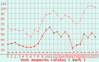 Courbe de la force du vent pour Cap Corse (2B)