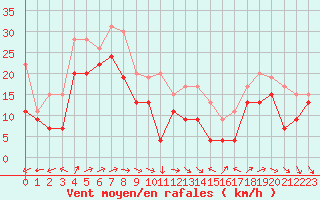 Courbe de la force du vent pour Ouessant (29)