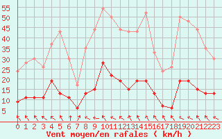 Courbe de la force du vent pour Carpentras (84)