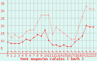 Courbe de la force du vent pour Biscarrosse (40)