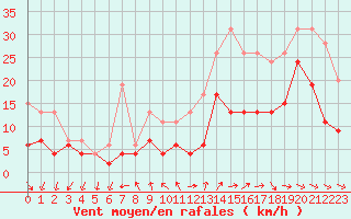 Courbe de la force du vent pour Bordeaux (33)