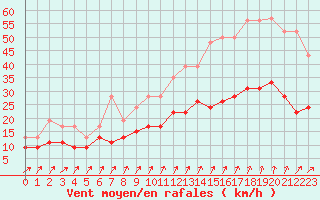 Courbe de la force du vent pour Lanvoc (29)