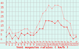 Courbe de la force du vent pour Charleville-Mzires (08)