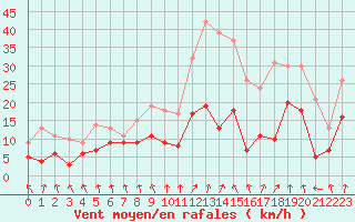 Courbe de la force du vent pour Saint-Etienne (42)