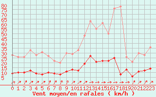 Courbe de la force du vent pour Paris - Montsouris (75)