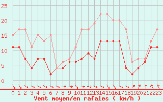 Courbe de la force du vent pour Nancy - Ochey (54)