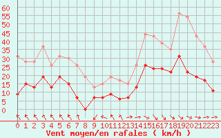 Courbe de la force du vent pour Muret (31)