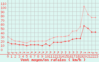 Courbe de la force du vent pour Orly (91)