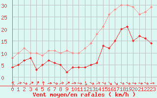 Courbe de la force du vent pour Pau (64)