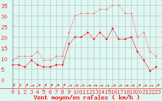 Courbe de la force du vent pour Avord (18)
