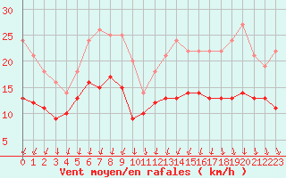 Courbe de la force du vent pour Rouen (76)