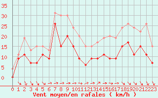 Courbe de la force du vent pour Cap Ferret (33)