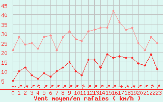 Courbe de la force du vent pour Sponde - Nivose (2B)