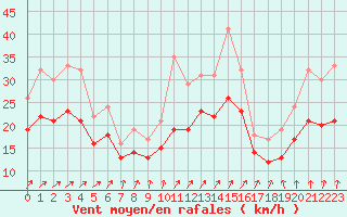 Courbe de la force du vent pour Landivisiau (29)