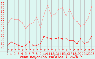 Courbe de la force du vent pour Villacoublay (78)