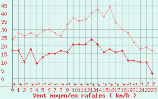 Courbe de la force du vent pour Carcassonne (11)