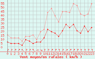 Courbe de la force du vent pour Calvi (2B)