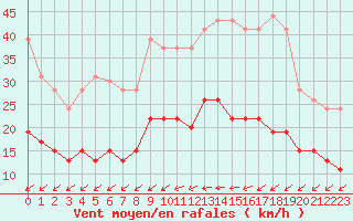 Courbe de la force du vent pour Romorantin (41)