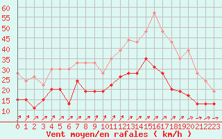 Courbe de la force du vent pour Poitiers (86)