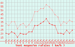 Courbe de la force du vent pour Chteaudun (28)