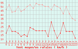 Courbe de la force du vent pour Cap de la Hve (76)